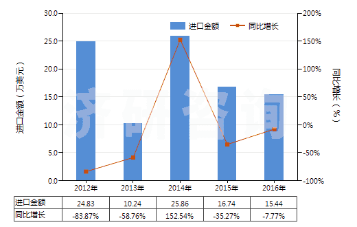 2012-2016年中國(guó)按重量計(jì)含氧化鎂70％以上的混合物(HS38249092)進(jìn)口總額及增速統(tǒng)計(jì)